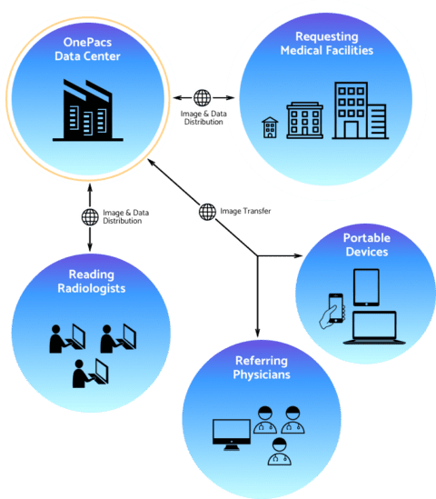 Teleradiology | Web Access, Unified Worklist, Peer Review | OnePacs